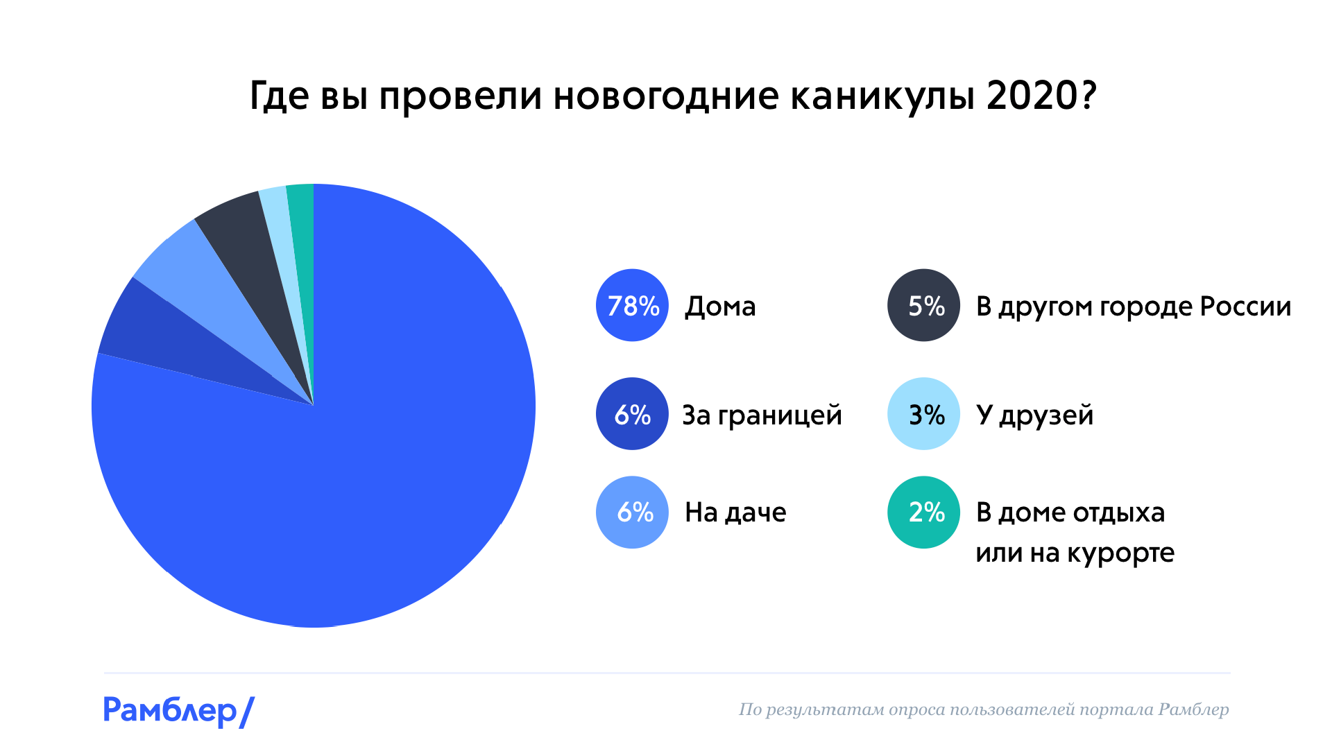 Какие планы на выходные опрос