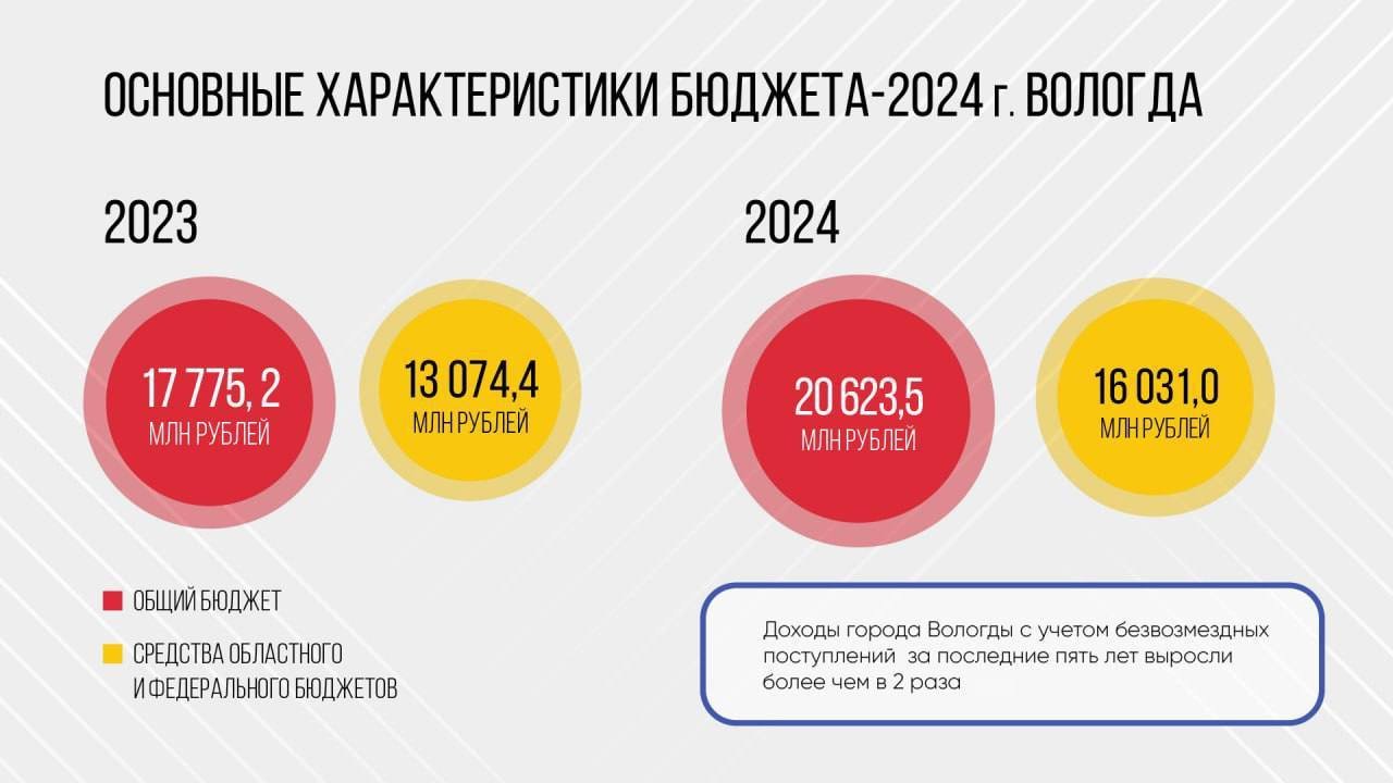 Бюджет Вологды на 2024 год стал бюджетом развития » Онлайн Вологда - о том,  чем живет Вологда