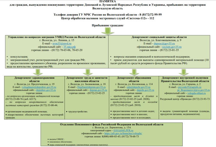 В Вологодской области помогут найти работу беженцам из Украины » Онлайн