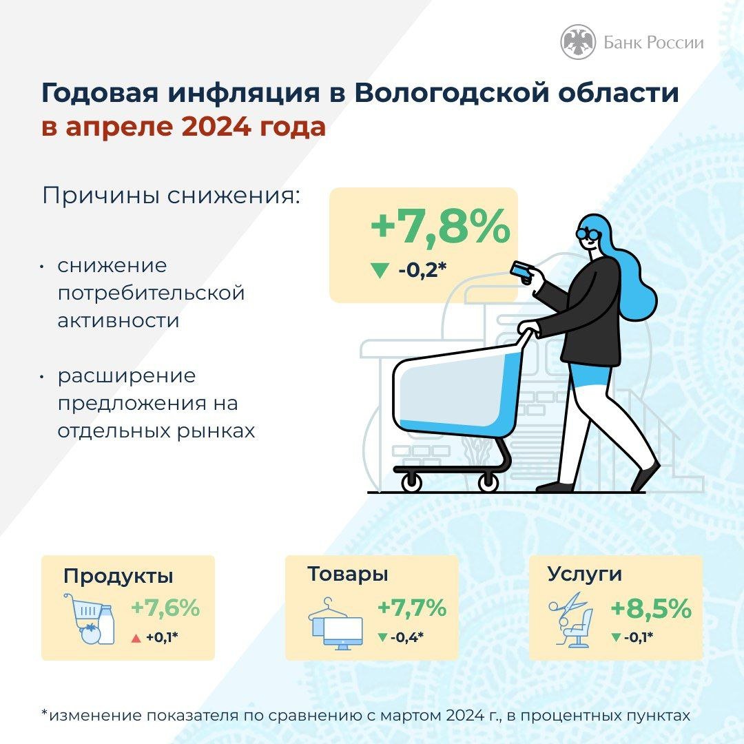 В Вологодской области цены на смартфоны и автомобили сдерживали инфляцию |  28.05.2024 | Вологда - БезФормата