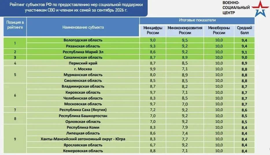 Вологодская область снова возглавила рейтинг поддержки участников СВО
